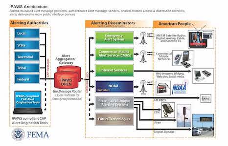 Diagrama que muestra la arquitectura de IPAWS.